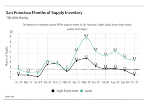 Market updates, Luxury condos, SF condos