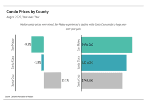 Market updates, Luxury condos, SF condos
