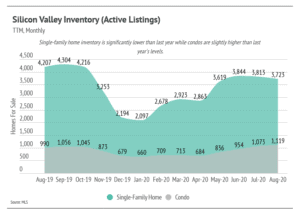 Market updates, Luxury condos, SF condos