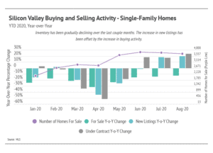 Market updates, Luxury condos, SF condos