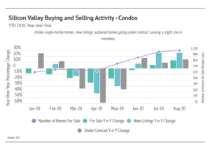 Market updates, Luxury condos, SF condos
