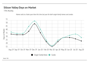 Market updates, Luxury condos, SF condos
