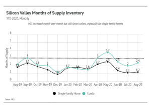 Market updates, Luxury condos, SF condos