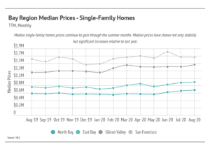 Market updates, Luxury condos, SF condos