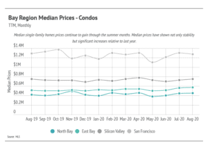 Market updates, Luxury condos, SF condos