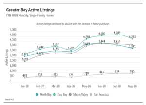 Market updates, Luxury condos, SF condos