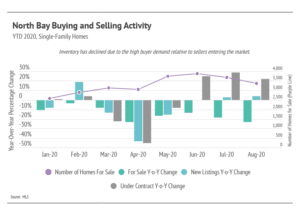 Market updates, Luxury condos, SF condos