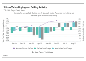 Market updates, Luxury condos, SF condos