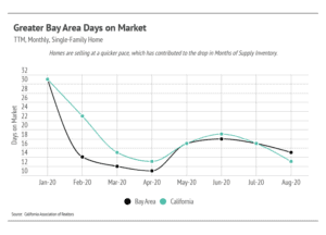 Market updates, Luxury condos, SF condos