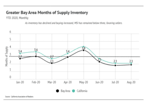 Market updates, Luxury condos, SF condos