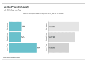 Market updates, Luxury condos, SF condos