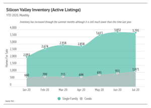 Market updates, Luxury condos, SF condos