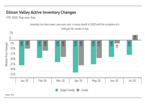 Market updates, Luxury condos, SF condos