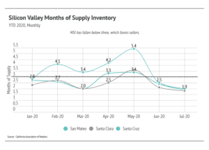 Market updates, Luxury condos, SF condos