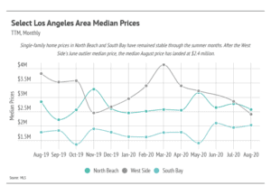 Market updates, Luxury condos, SF condos
