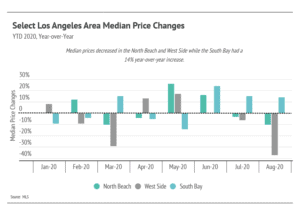 Market updates, Luxury condos, SF condos