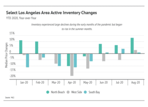 Market updates, Luxury condos, SF condos