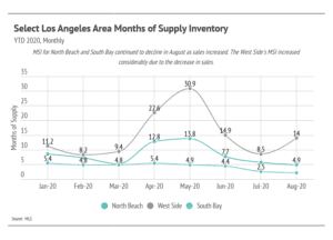 Market updates, Luxury condos, SF condos