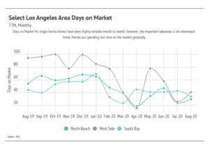 Market updates, Luxury condos, SF condos