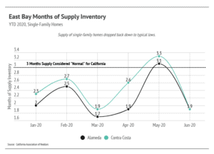 Market updates, Luxury condos, SF condos