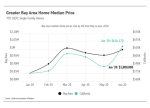 Market updates, Luxury condos, SF condos