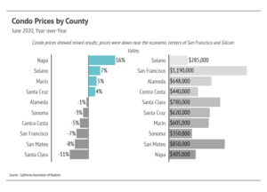 Market updates, Luxury condos, SF condos