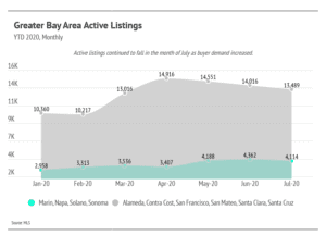 Market updates, Luxury condos, SF condos