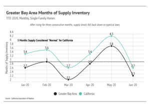 Market updates, Luxury condos, SF condos