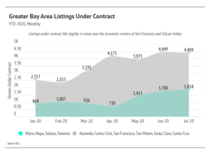 Market updates, Luxury condos, SF condos