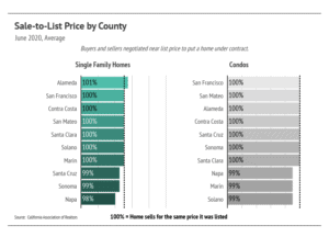 Market updates, Luxury condos, SF condos