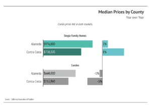 Market updates, Luxury condos, SF condos