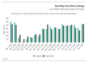 Market updates, Luxury condos, SF condos