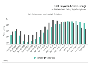 Market updates, Luxury condos, SF condos
