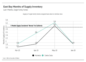 Market updates, Luxury condos, SF condos