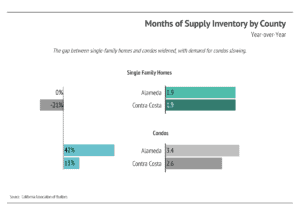 Market updates, Luxury condos, SF condos