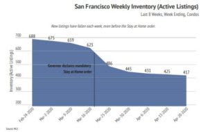 Market updates, Luxury condos, SF condos