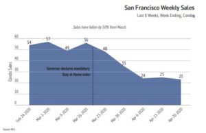 Market updates, Luxury condos, SF condos