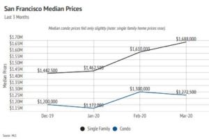 Market updates, Luxury condos, SF condos