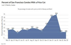 Market updates, Luxury condos, SF condos