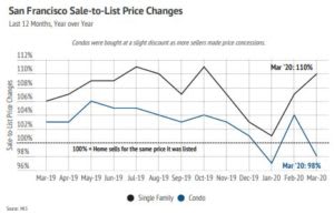 Market updates, Luxury condos, SF condos