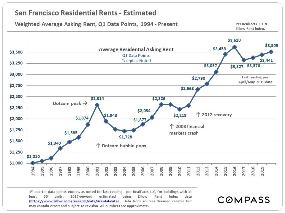 sf-multi-family-residential-market-compass-commercial-11.jpg