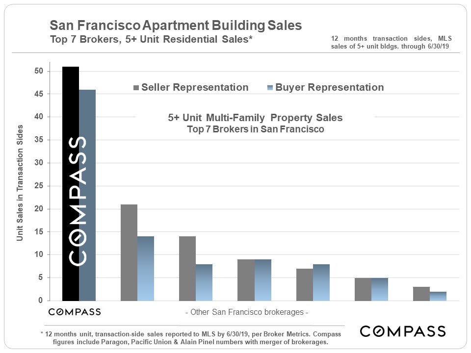 sf-multi-family-residential-market-compass-commercial-17.jpg