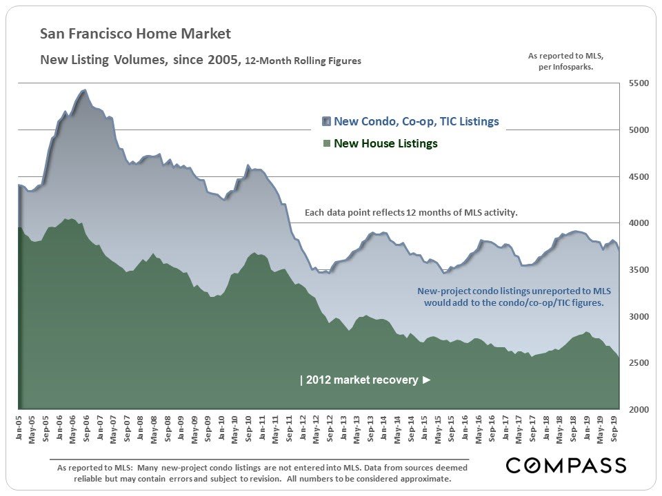san-francisco-real-estate-january-2020-report-4.jpg