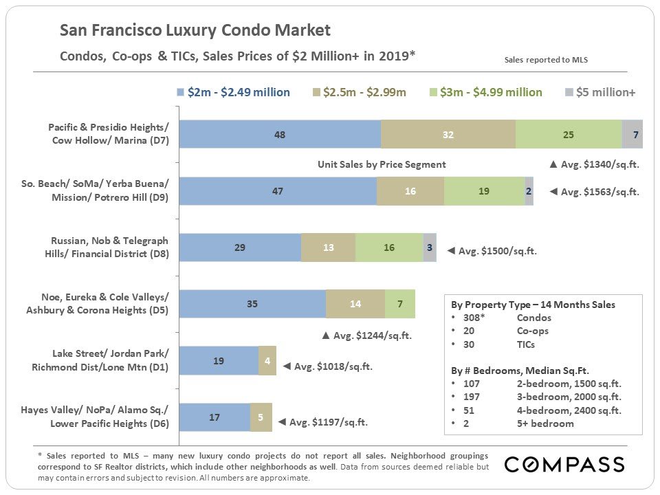 san-francisco-real-estate-january-2020-report-9.jpg