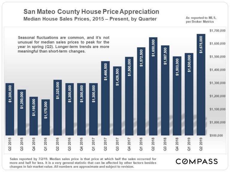 San-Mateo-SFD-Median-Price_by-qtr-768x576.jpg