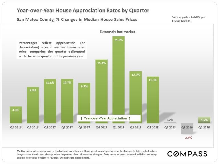 San-Mateo-YoY-SFD-Appreciation-by-qtr-768x576.jpg