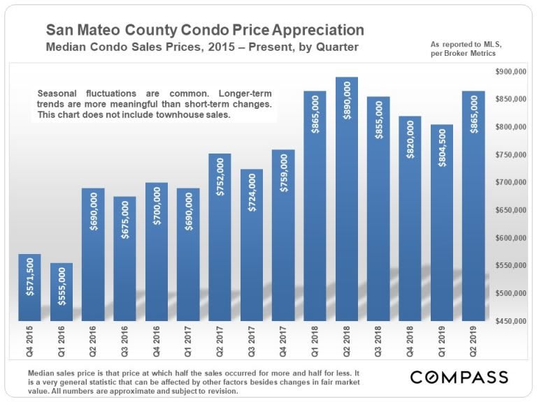 San-Mateo-Condo-Median-Price_by-qtr-768x576.jpg