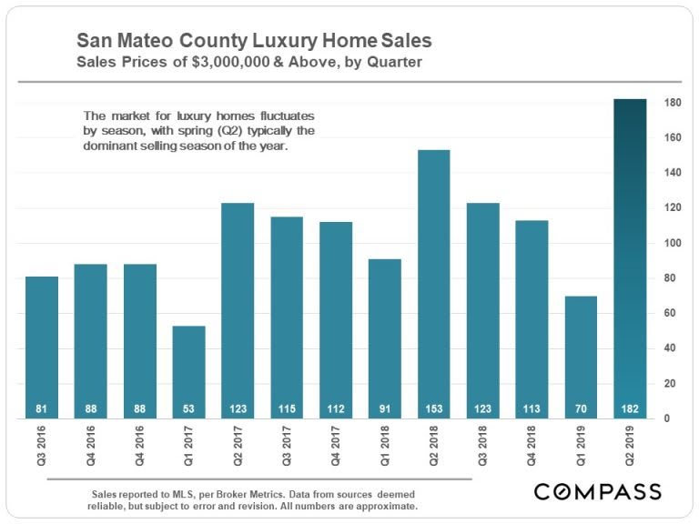 San-Mateo-Lux-Home-Sales_by-qtr-768x576.jpg