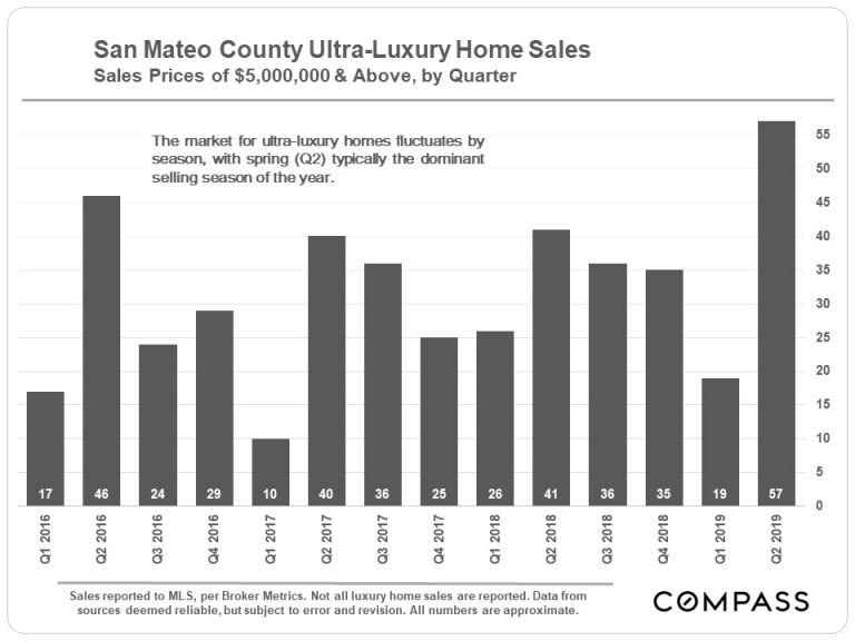 San-Mateo-Ultra-Lux-Home-Sales_by-qtr-768x576.jpg