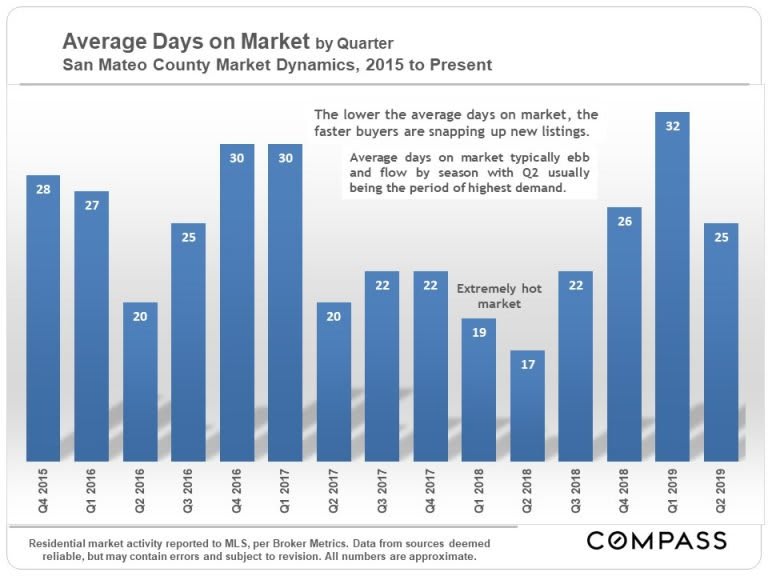 San-Mateo-Days-on-Market-by-qtr-768x576.jpg